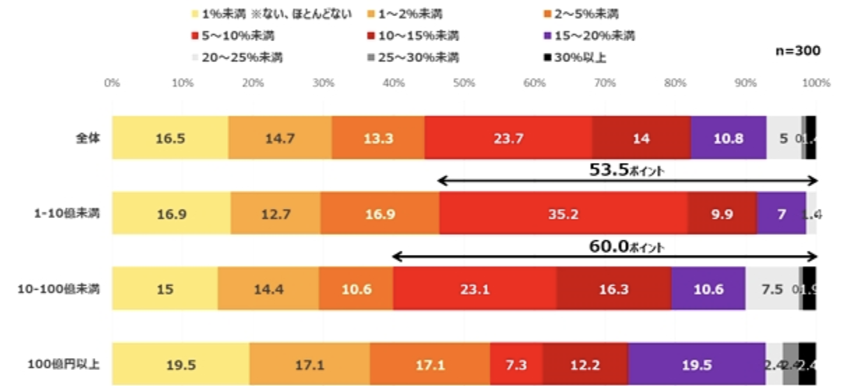 出荷に対し返品される割合&nbsp;