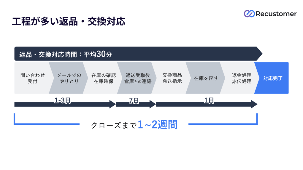 返品交換-通常フロー