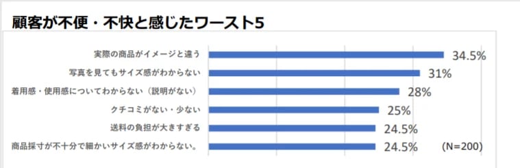 アパレルECサイトにおける顧客の不満