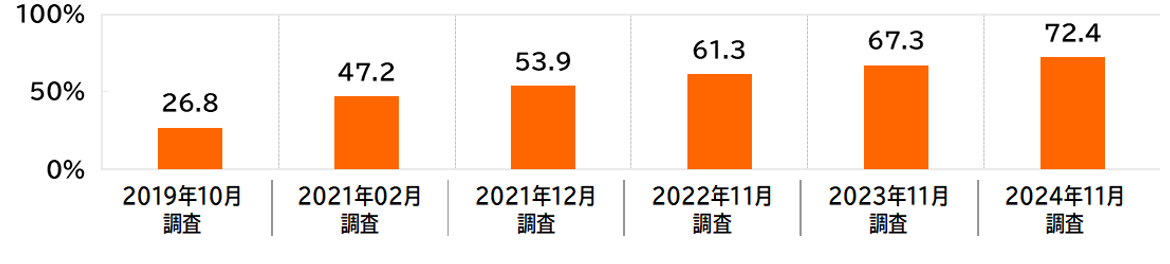 2_置き配の利用率推移