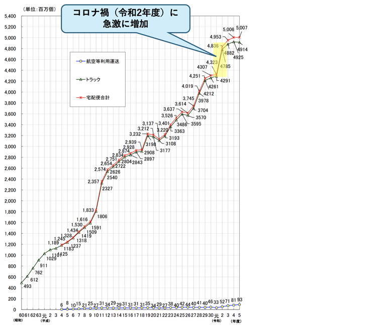 3_宅配便取扱個数の推移
