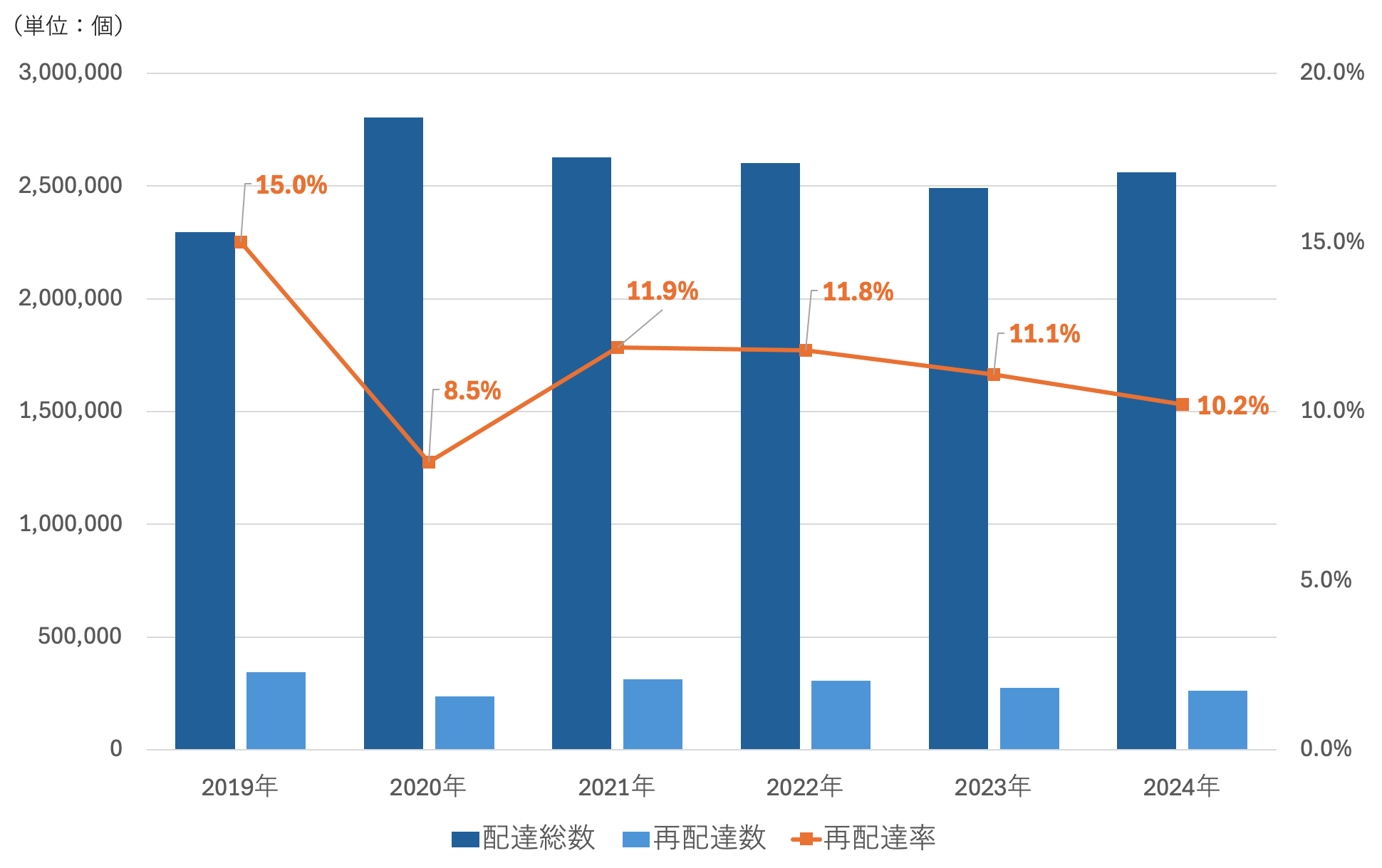 4_再配達率推移
