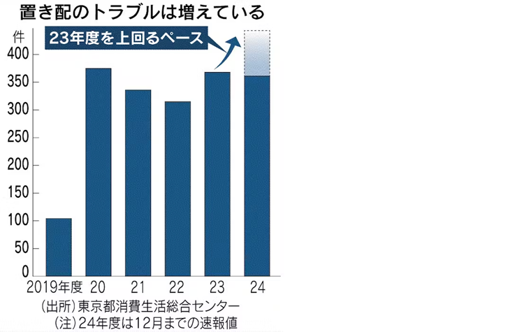 7_置き配トラブル相談件数