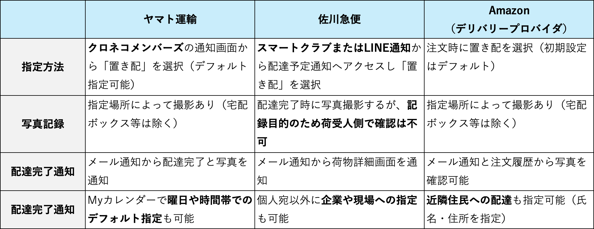 9_置き配サービスの比較