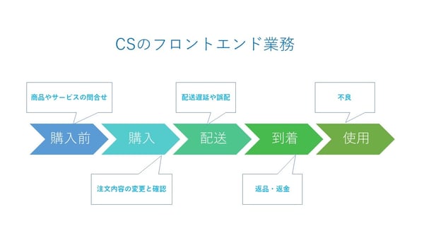 EC CS フロント業務