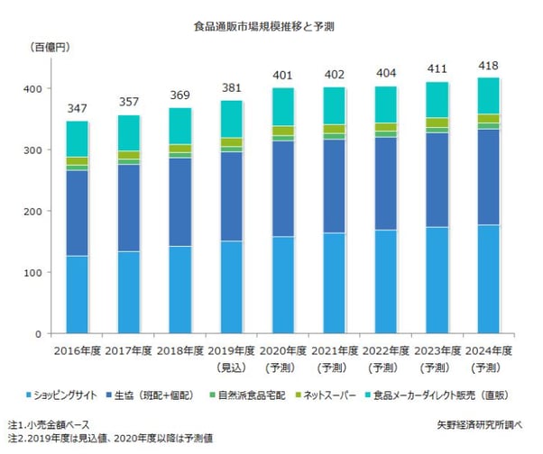 食品市場　成長予測