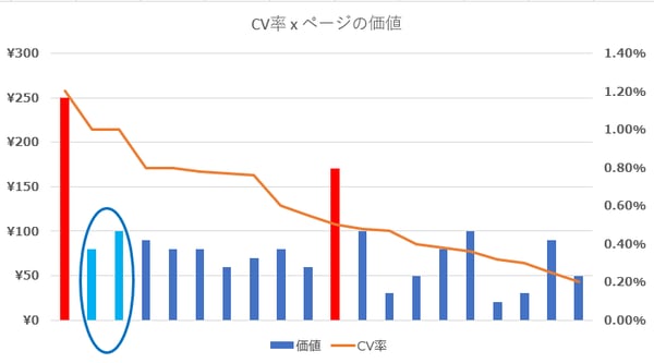 EC 改善 収益グラフ