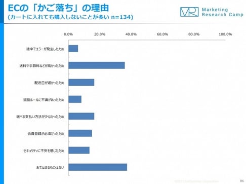 EC 改善 カゴ落ち 原因