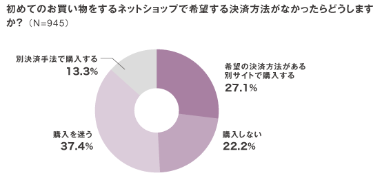 ec 決済手段 複数設定 メリット