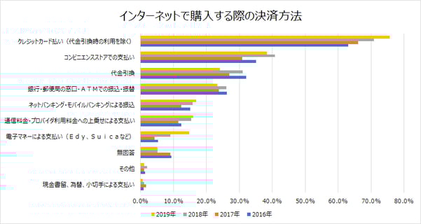 ec 決済方法 グラフ