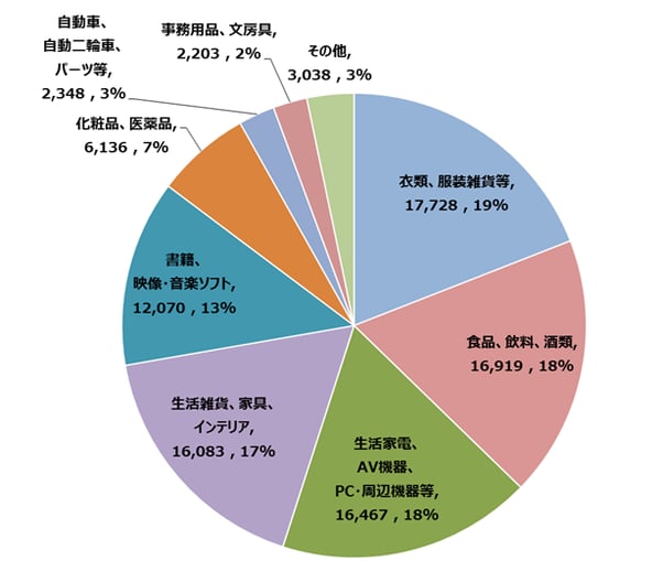 ec 市場規模 グラフ