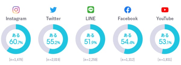 ec  sns 購入比率