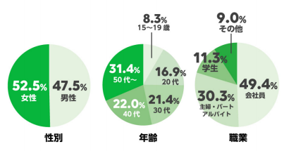 LINE ユーザー 属性