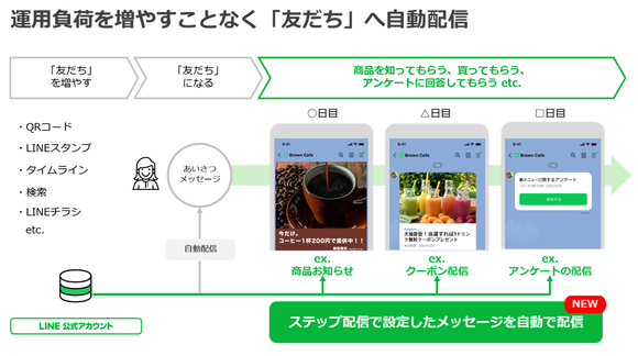 Shopify LINE ステップ配信