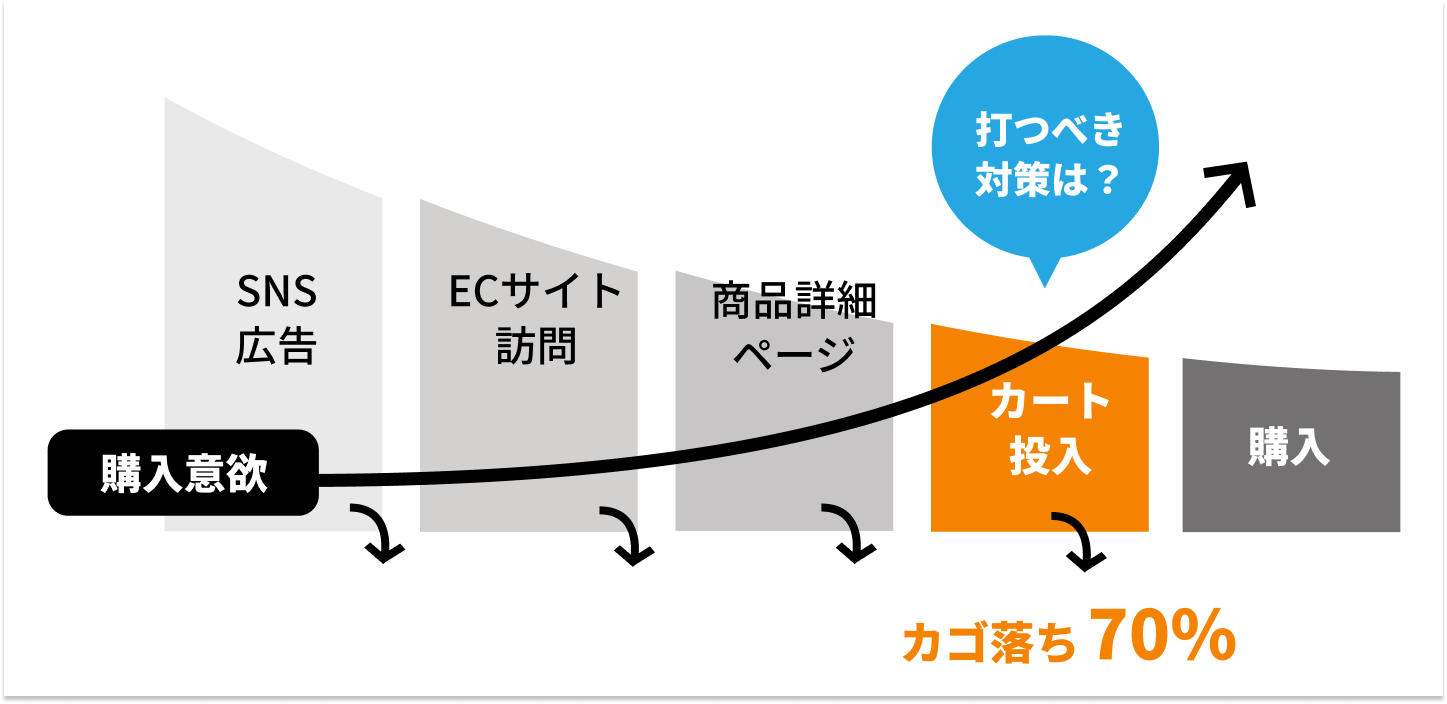 ECサイトカゴ落ちの割合・現状