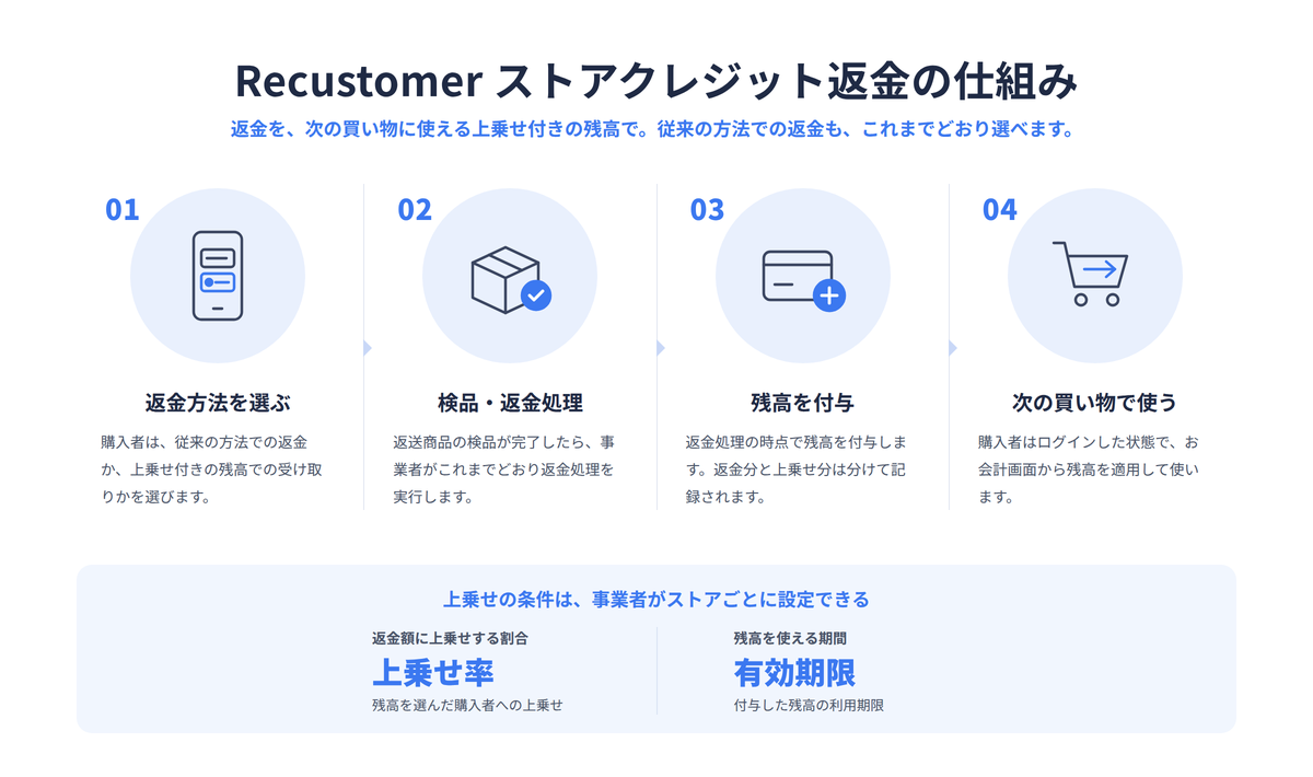 Recustomer ストアクレジット返金の仕組み