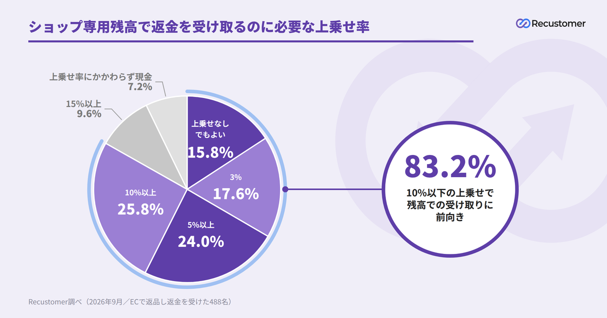 ショップ専用残高で返金を受け取るのに必要な上乗せ率（Recustomer調べ）