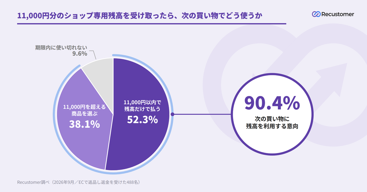 上乗せ付きの残高を受け取った場合の使い方（Recustomer調べ）