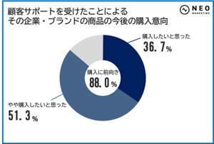 EC サイトに求められる カスタマー サポートに関する 調査