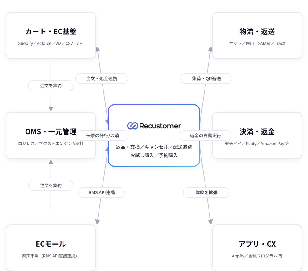 Recustomerの連携全体像。カート・OMS・モール・物流・決済・CXの6カテゴリとつながるハブ＆スポーク図