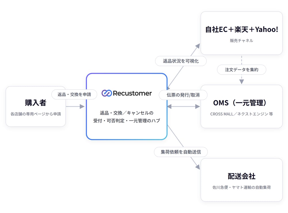 モール多店舗×OMS×自動集荷の連携構成図。OMSに集約された注文をRecustomerが参照し、返品受付・伝票発行/取消・集荷手配を自動化