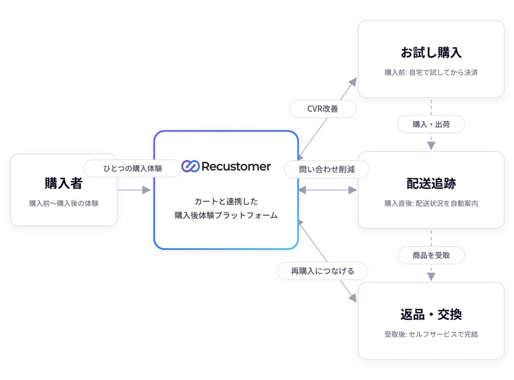 返品・交換／配送追跡／お試し購入の3プロダクト併用構成図。購入前から購入後までをRecustomerがカバーする
