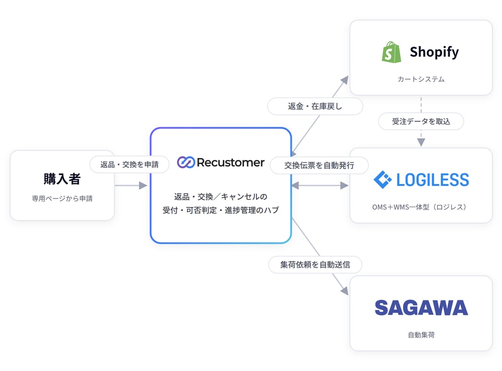 Shopify×ロジレス×佐川急便の連携構成図。Recustomerをハブに、注文照合・返金・在庫戻し（Shopify）、交換伝票の自動発行（ロジレス）、集荷依頼の自動送信（佐川急便）がつながる