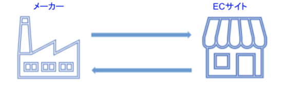 メーカー(販売側)とECサイト(仕入側)との間での分記法による返品仕訳
