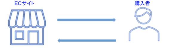 ECサイト(販売側)と購入者との間での三分法による返品仕訳