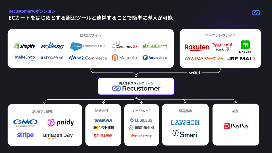 product_integrations