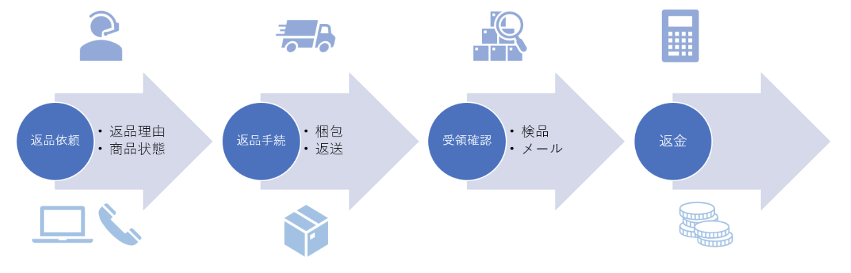 返品業務の効率化