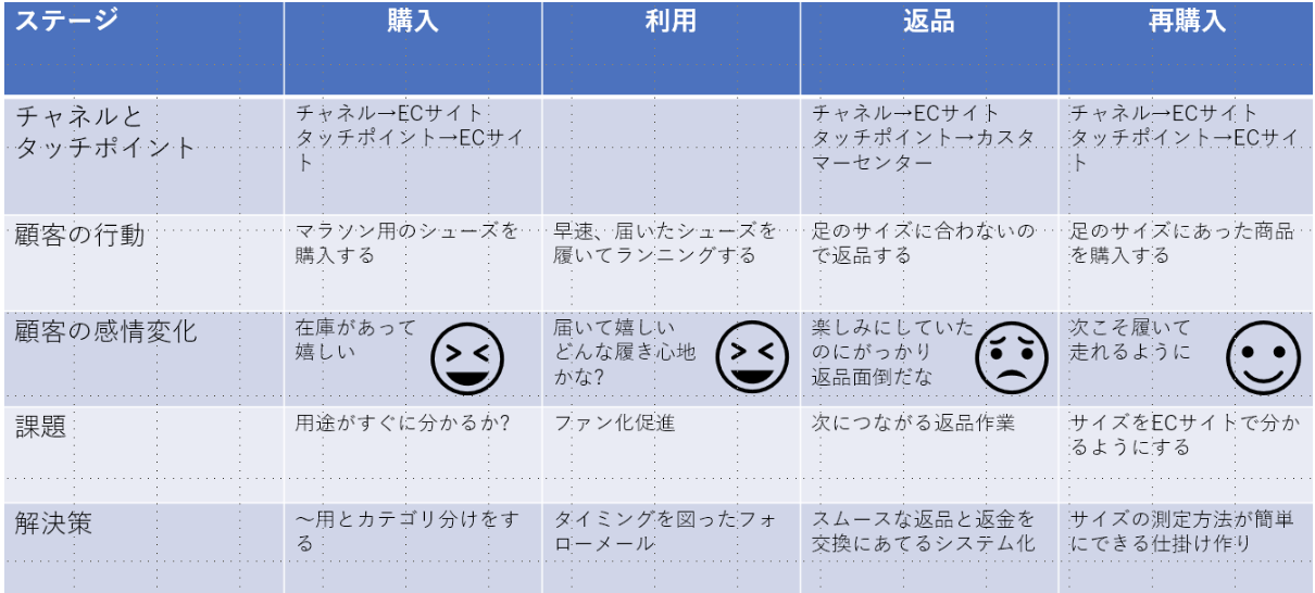 カスタマージャーニーマップ