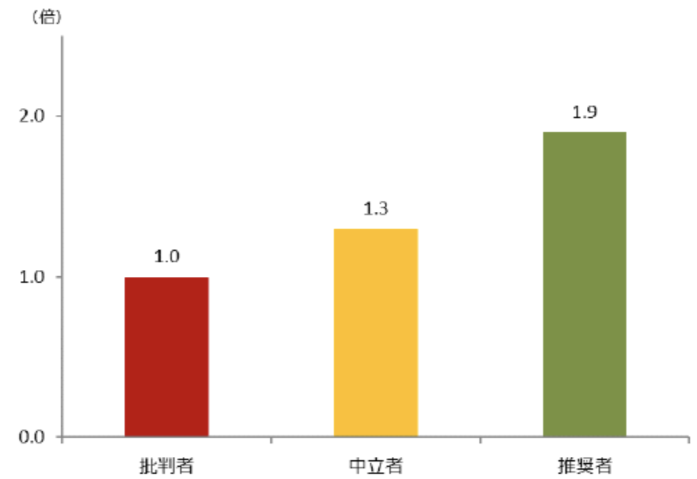 NPS® ベンチマーク調査