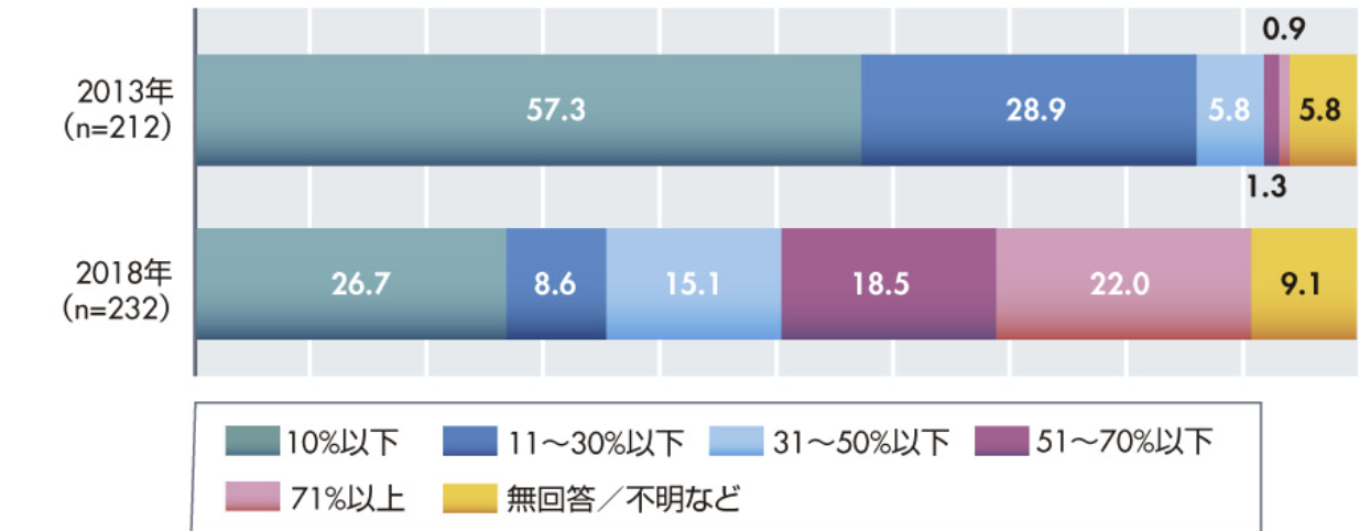 入社１年以内のオペレータの離職率