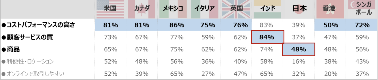 世界 9 市場で聞く ＜顧客サービスについての意識調査＞