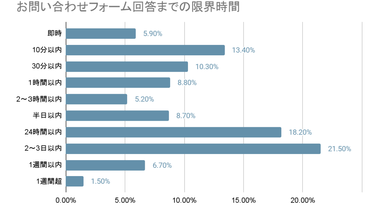 問い合わせフォーム回答までの限界時間調査