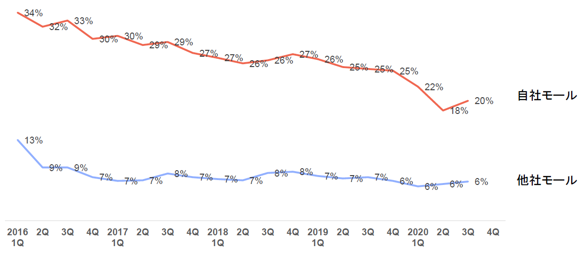 ロコンド 返品率