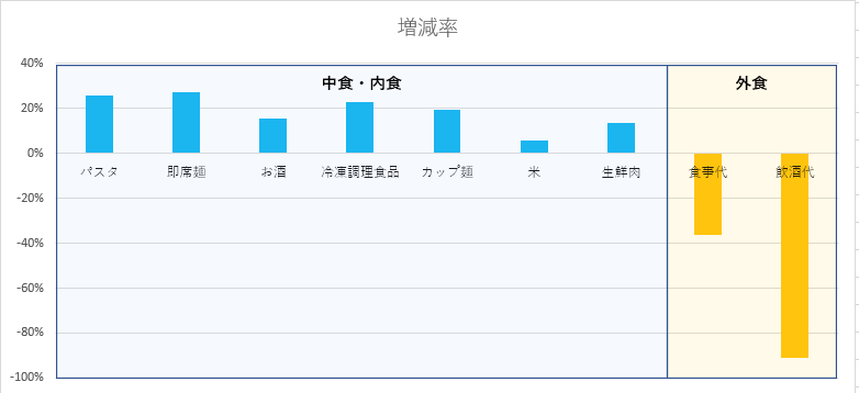 ec 巣篭もり需要 グラフ