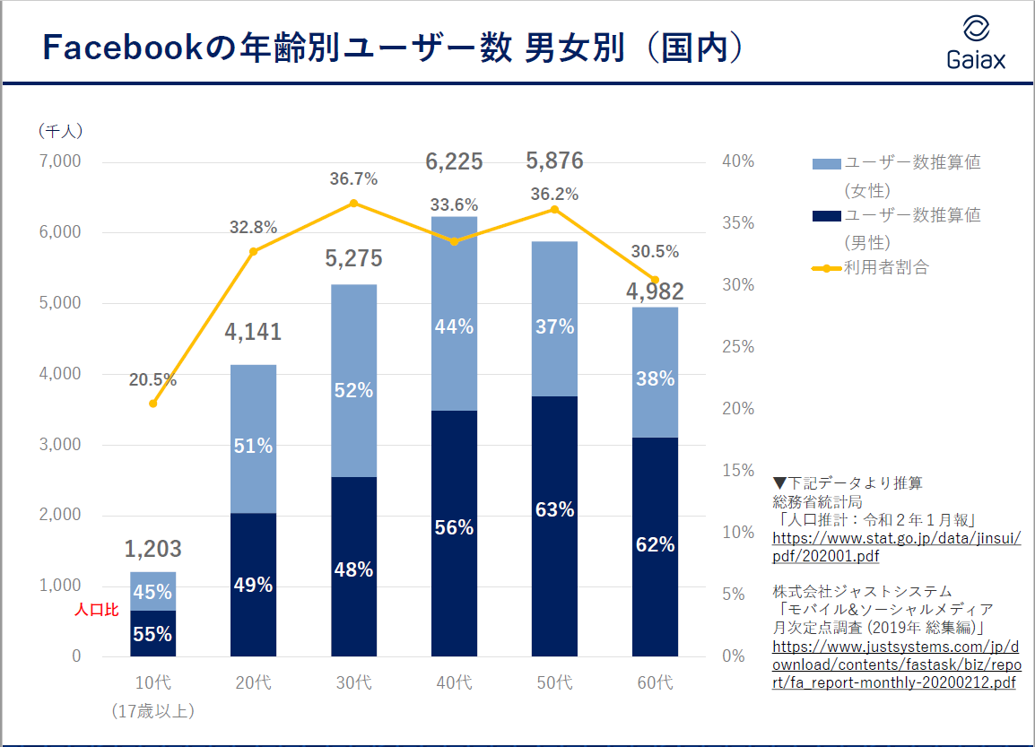 Facebook 年齢別　ユーザー数