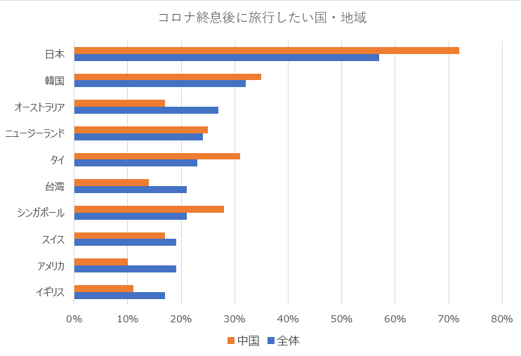 コロナ収束後 行きたい国