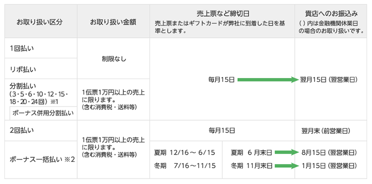 VISA 支払いサイクル