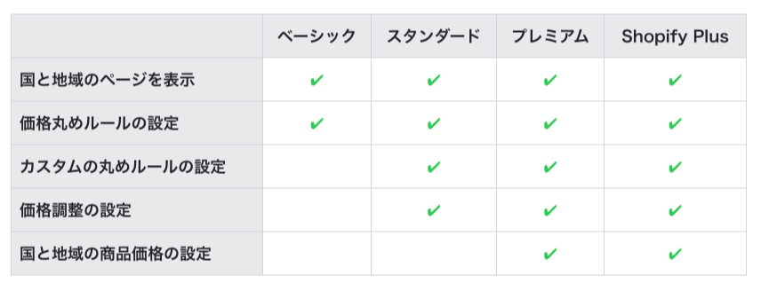 ShopifyPlus 複数通貨