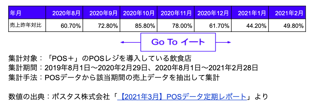 飲食店　売上対比
