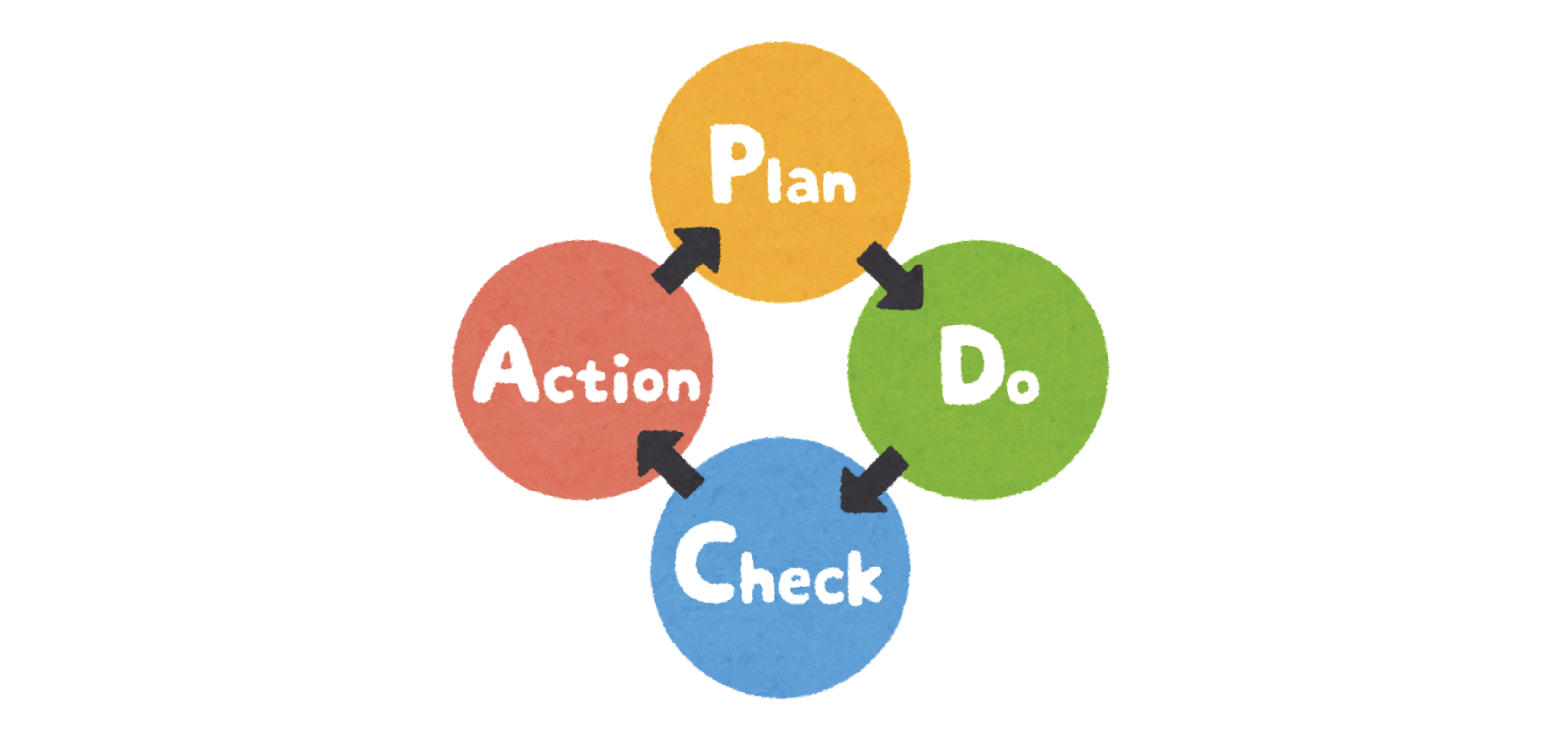 PDCAサイクル