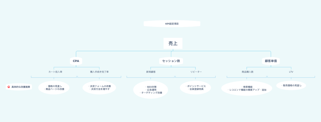 EC セッション数　施策