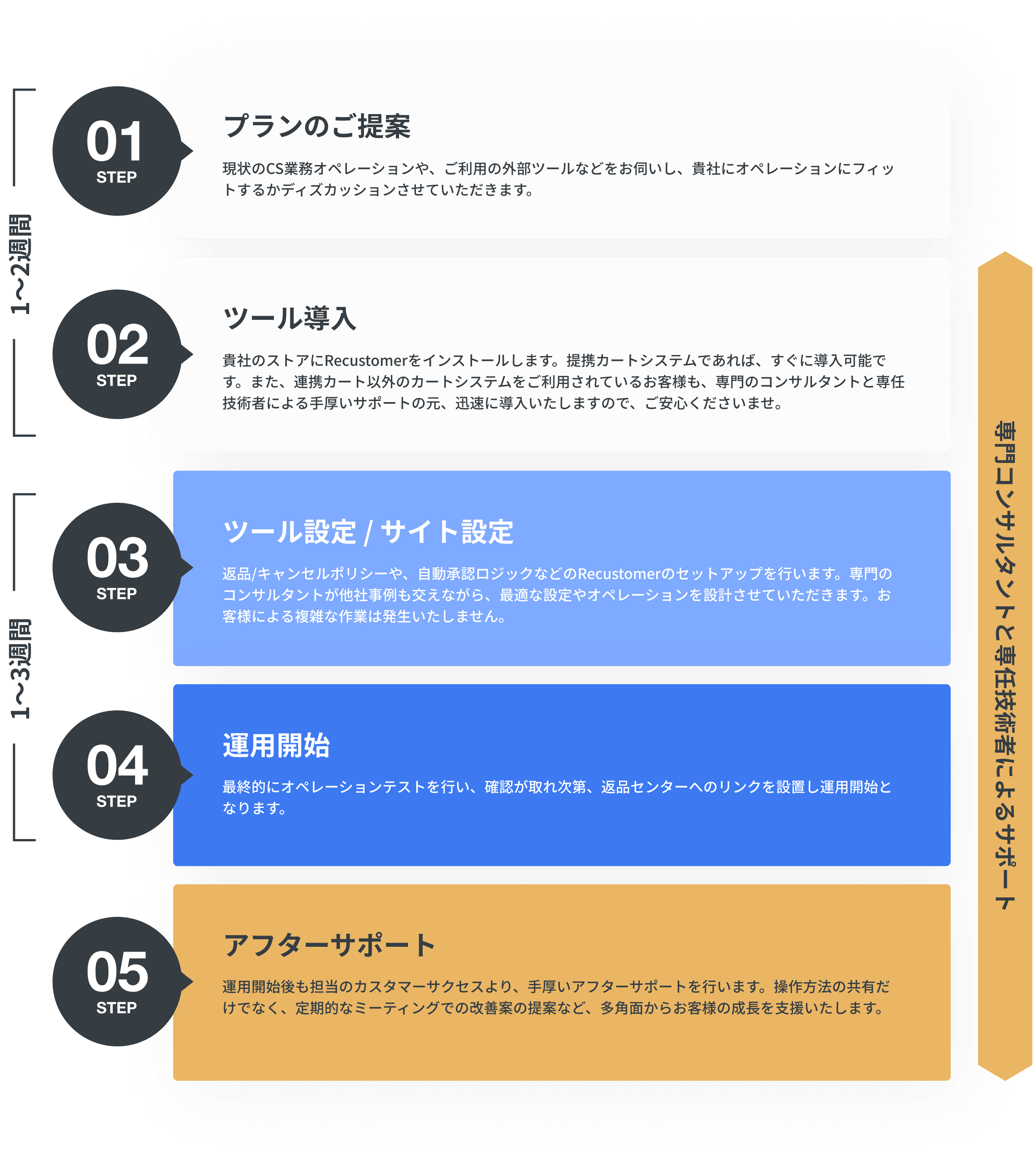 専門コンサルタントと専任技術者によるサポート 【1~2週間】 01Setp プランのご提案 現状のCS業務オペレーションや、ご利用の外部ツールなどをお伺いし、貴社にオペレーションにフィットするかディスカッションさせていただきます。 02Step ツールの導入 貴社のストアにRecustomerをインストールします。提携カートシステムであれば、すぐに導入可能です。また、連携カート以外のカートシステムをご利用されているお客様も、専門のコンサルタントと専任技術者による手厚いサポートの元、迅速に導入いたしますので、ご安心くださいませ。 【1~3週間】 03Step ツール設定/サイト設定 返品/キャンセルポリシーや、自動承認ロジックなどのRecustomerのセットアップを行います。専門のコンサルタントが他社事例も交えながら、最適な設定やオペレーションを設計させていただきます。お客様による複雑な作業は発生いたしません。 04Step 運用開始 最終的にオペレーションテストを行い、確認が取れ次第、返品センターへのリンクを設置し運用開始となります。 05Step アフターサポート 運用開始後も担当のカスタマーサクセスより、手厚いアフターサポートを行います。操作方法の共有だけでなく、定期的なミーティングでの改善案の提案など、多角面からお客様の成長を支援いたします。