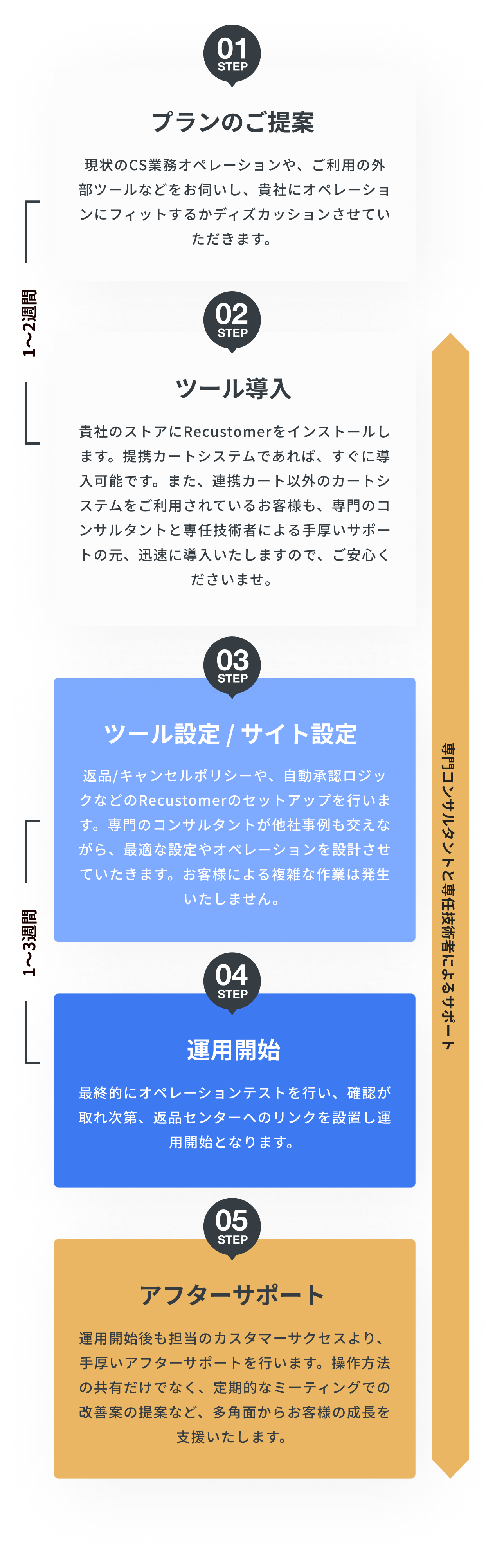 専門コンサルタントと専任技術者によるサポート 【1~2週間】 01Setp プランのご提案 現状のCS業務オペレーションや、ご利用の外部ツールなどをお伺いし、貴社にオペレーションにフィットするかディスカッションさせていただきます。 02Step ツールの導入 貴社のストアにRecustomerをインストールします。提携カートシステムであれば、すぐに導入可能です。また、連携カート以外のカートシステムをご利用されているお客様も、専門のコンサルタントと専任技術者による手厚いサポートの元、迅速に導入いたしますので、ご安心くださいませ。 【1~3週間】 03Step ツール設定/サイト設定 返品/キャンセルポリシーや、自動承認ロジックなどのRecustomerのセットアップを行います。専門のコンサルタントが他社事例も交えながら、最適な設定やオペレーションを設計させていただきます。お客様による複雑な作業は発生いたしません。 04Step 運用開始 最終的にオペレーションテストを行い、確認が取れ次第、返品センターへのリンクを設置し運用開始となります。 05Step アフターサポート 運用開始後も担当のカスタマーサクセスより、手厚いアフターサポートを行います。操作方法の共有だけでなく、定期的なミーティングでの改善案の提案など、多角面からお客様の成長を支援いたします。